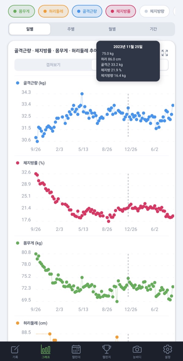 FullWeight 그래프 화면: 골격근량, 체지방률, 몸무게 변화 추이